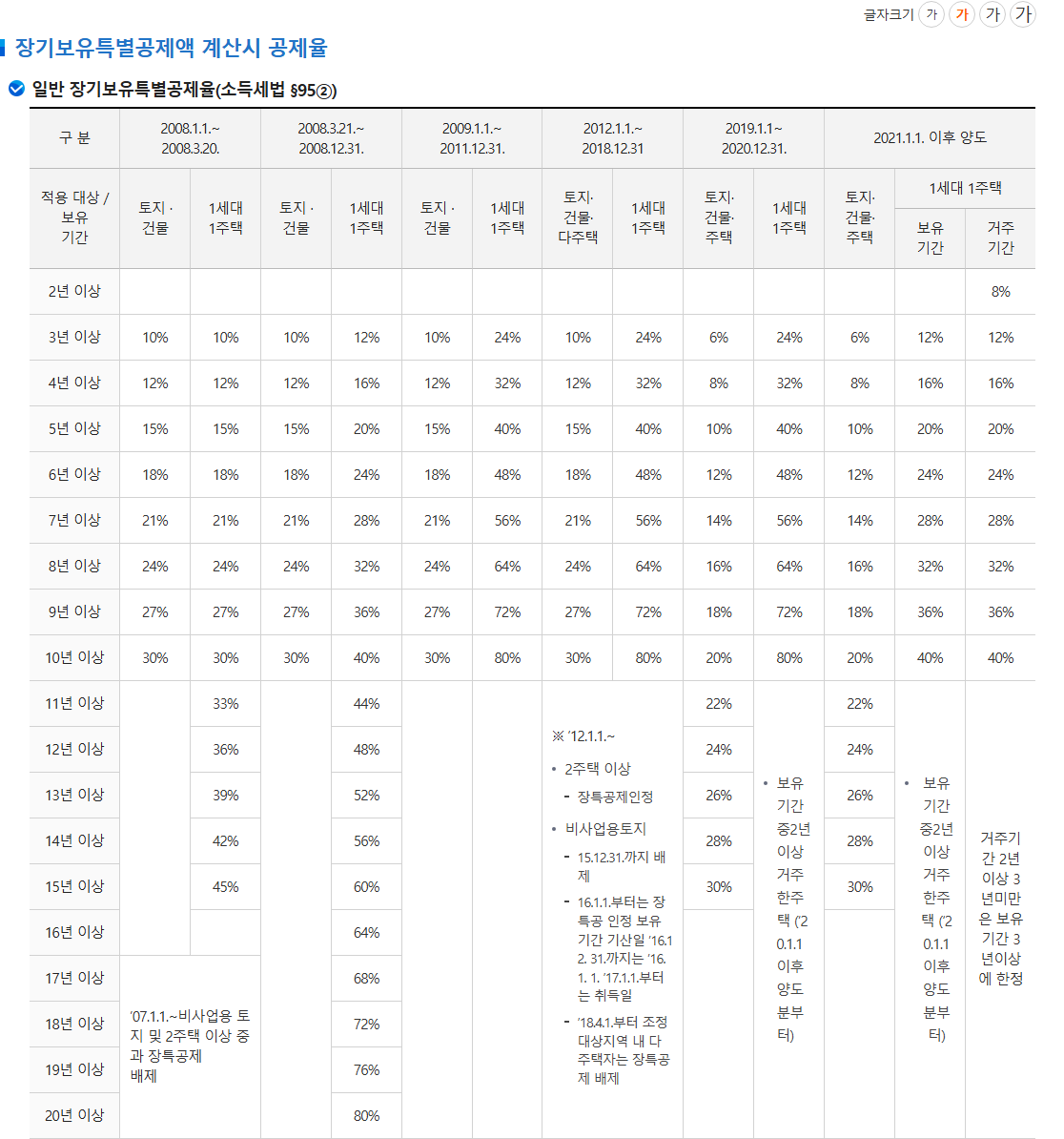 국세청이 안내한 장기보유특별공제율표 실제 화면 — 일반공제율과 1세대 1주택 보유·거주 기간별 공제율