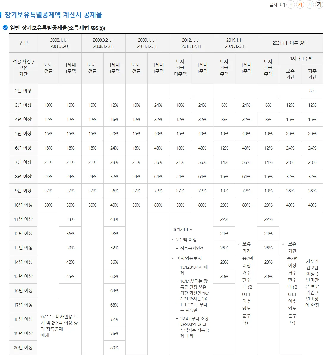 국세청이 안내한 장기보유특별공제율표 실제 화면 — 일반공제율과 1세대 1주택 보유·거주 기간별 공제율