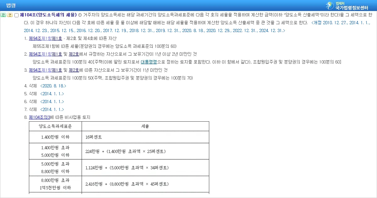 소득세법 제104조 양도소득세의 세율 조문 화면