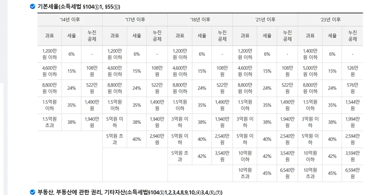 국세청 양도소득세 세율 안내 화면 캡처