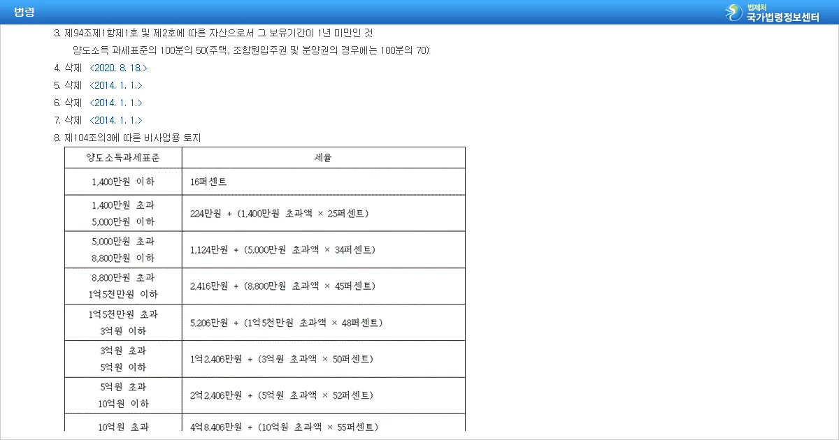 소득세법 제104조 양도소득세의 세율 조문 화면