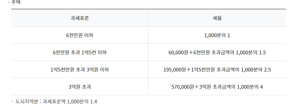 서초구청이 안내한 주택 재산세 표준세율표 실제 화면 — 과세표준 구간별 세율과 도시지역분