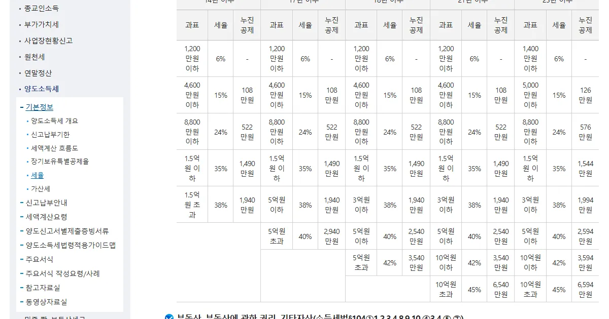 국세청 양도소득세 세율 안내 화면 캡처 — 연도별 기본세율 구간과 누진공제액 표