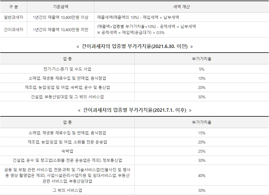 국세청이 안내한 간이과세자 업종별 부가가치율과 납부세액 계산 방법 실제 화면