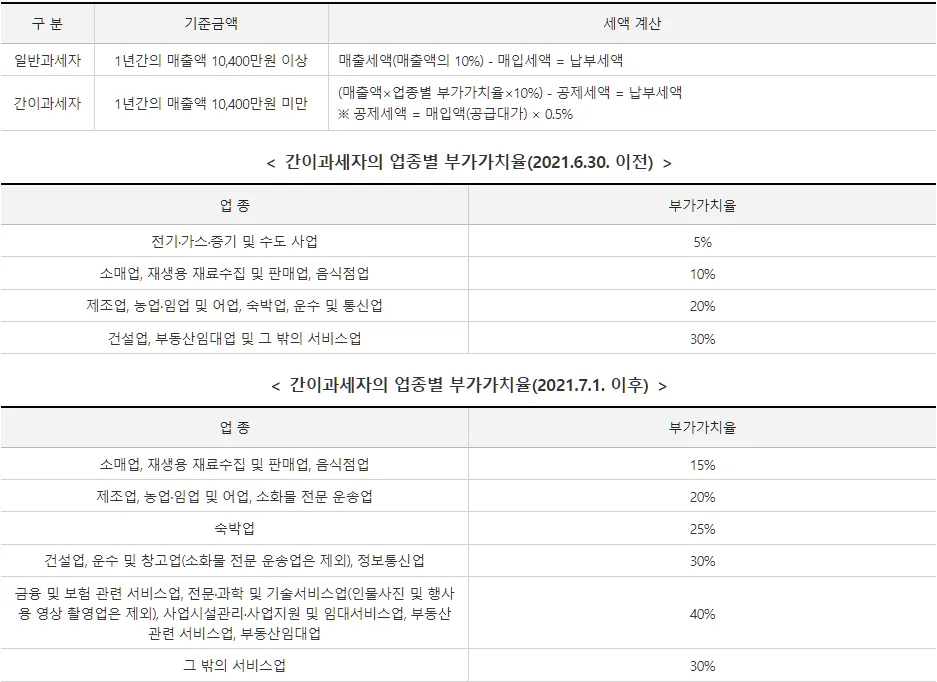 국세청이 안내한 간이과세자 업종별 부가가치율과 납부세액 계산 방법 실제 화면